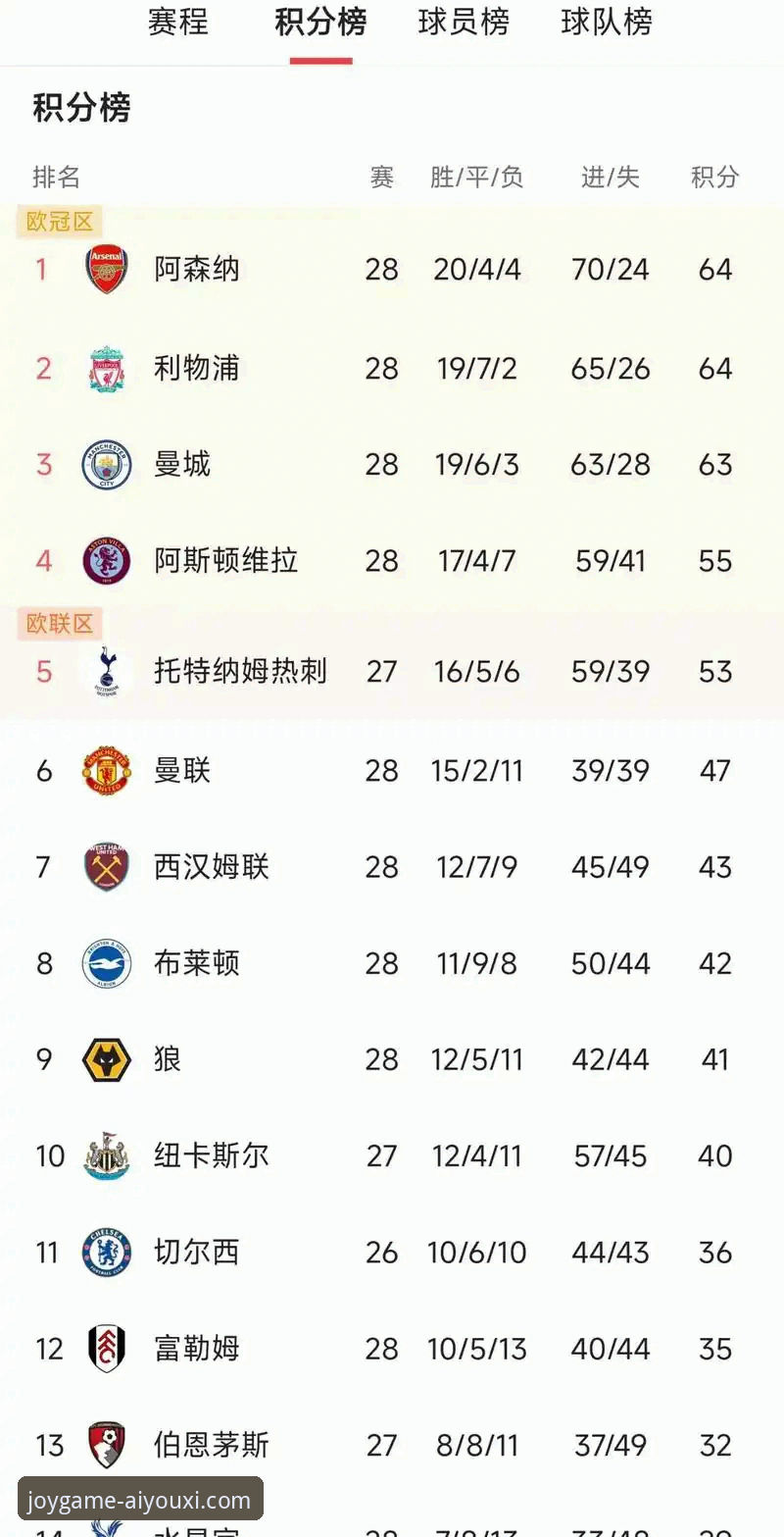 英超五月积分榜深度分析：阿森纳为何领跑，曼城排名背后的数据密码